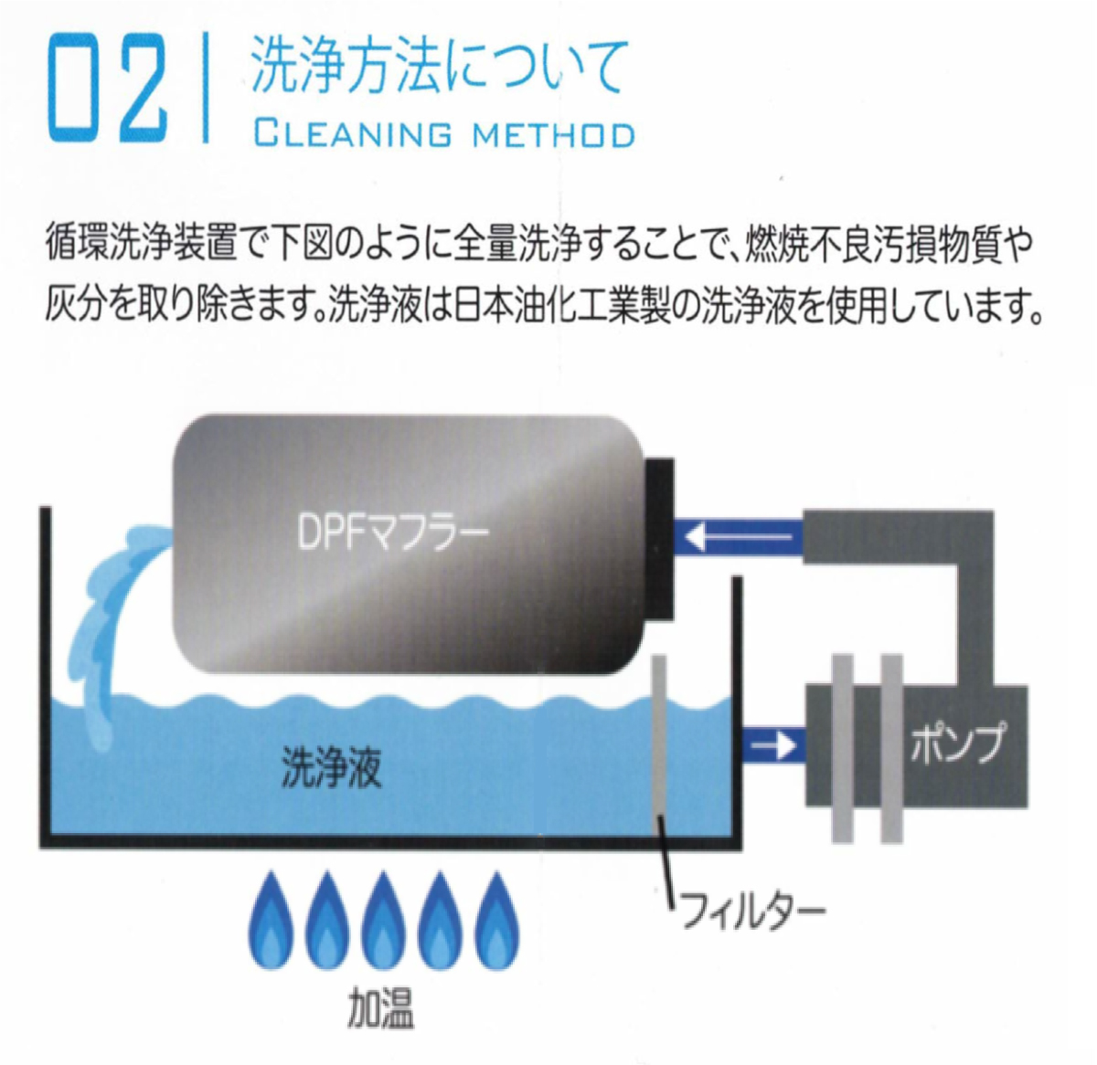 DPF洗浄